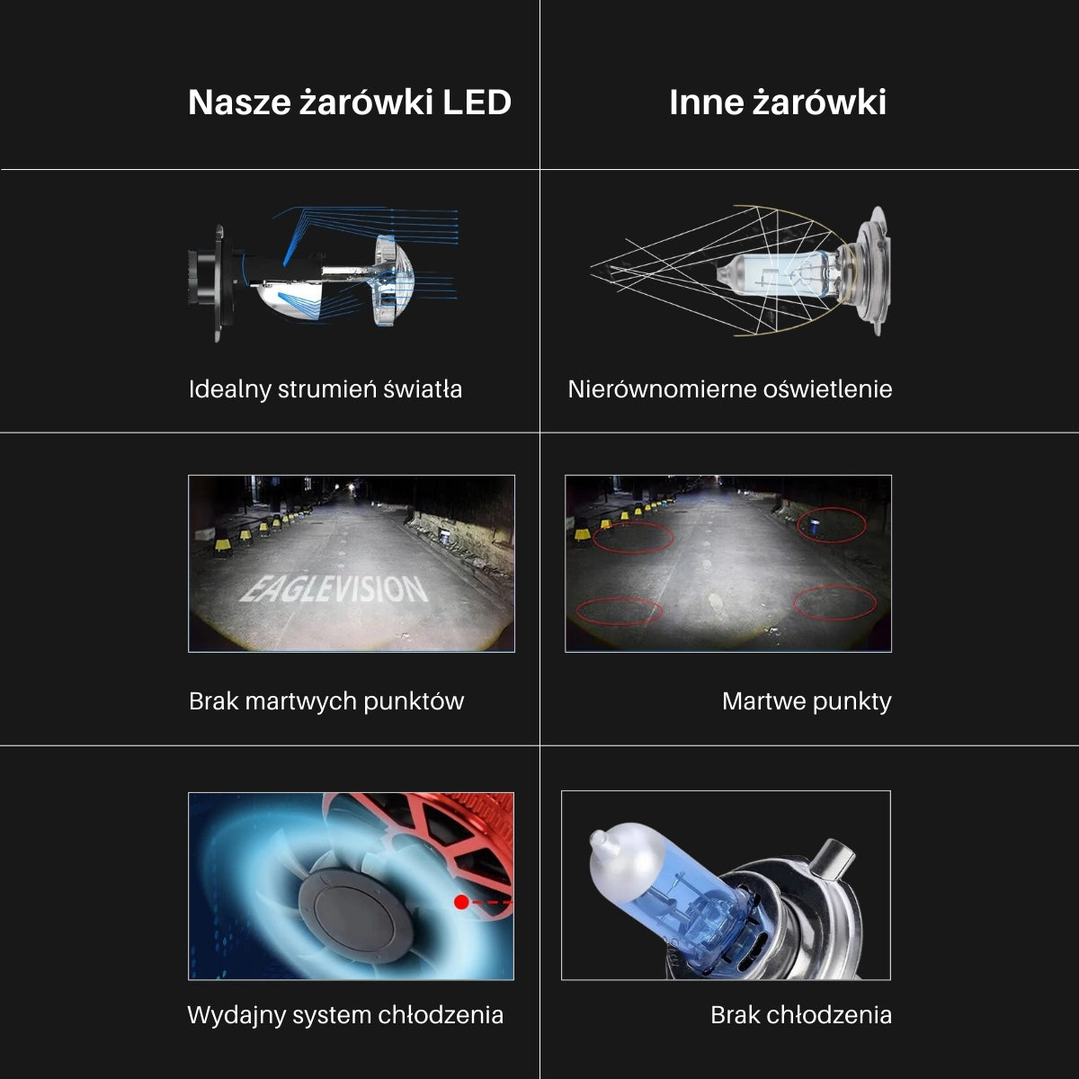 Żarówki LED H4 | EagleVision DualX | BiLED | Soczewka | 6000K