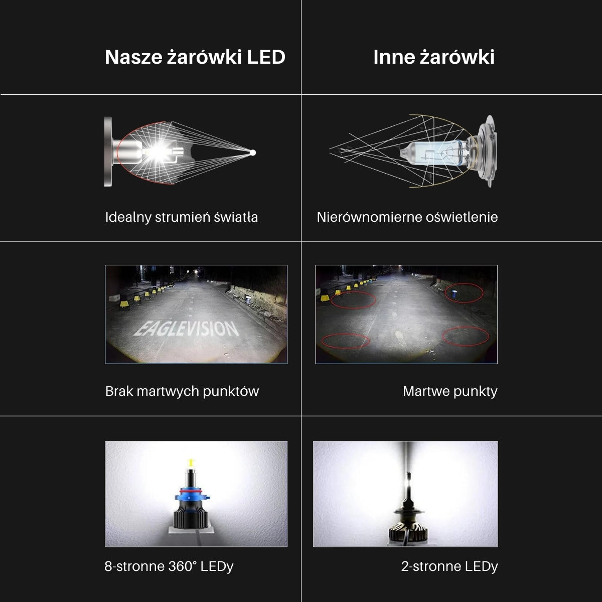 Żarówki LED H11 | EagleVision EliteX | 360° | 6000K