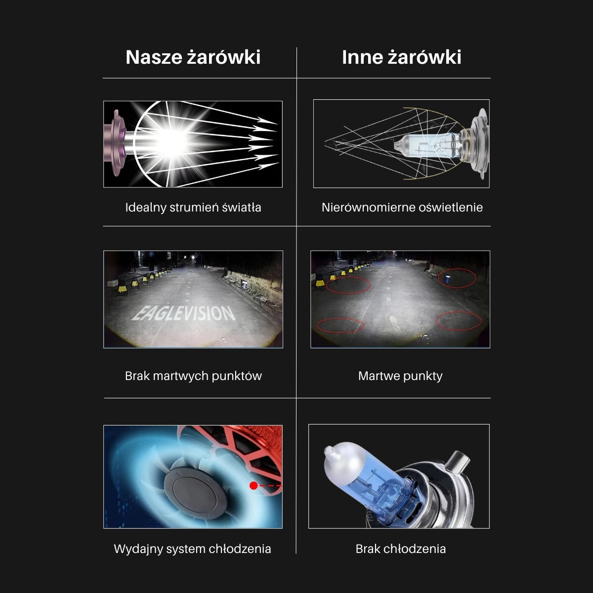 Żarówki LED H11 | PEL UltraBeam | 360° | 6000K | CANBUS